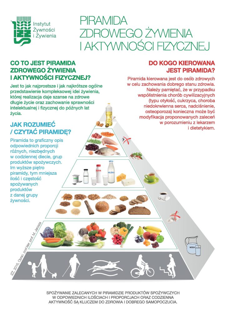 Nowa Piramida Zdrowego Żywienia. Źródło: IŻŻ